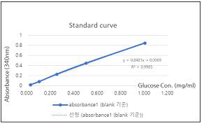 Cellulase에 의한 glucose 양 측정결과