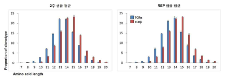 2주와 REP 샘플간 CDR3 아미노산 길이별 clone 분포 비교