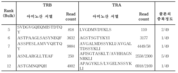 상위 rank 클론의 TCR alpha 및 beta pair에 대한 CDR3 부위의 아미노산 서열 및 read count