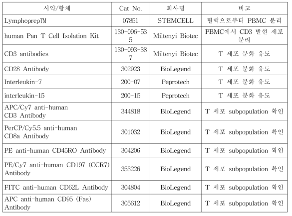 사용된 시약 및 항체 정보