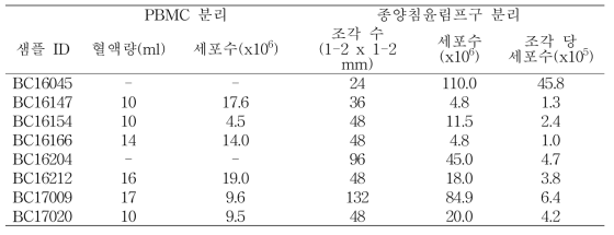 유방암 환자 말초혈액 및 종양조직으로부터 세포 분리