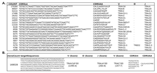 BC16092 샘플에서 분석된 top 20 CDR3 서열과 V, D, J type에 대한 정보(A). 가장 많은 count로 분석된 CDR3 서열을 포함하는 170284 reads를 통합 분석하여 target sequence를 분석(B)