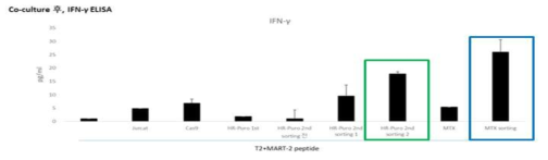 MART1 TCR 발현 T 세포의 in vitro reactivity