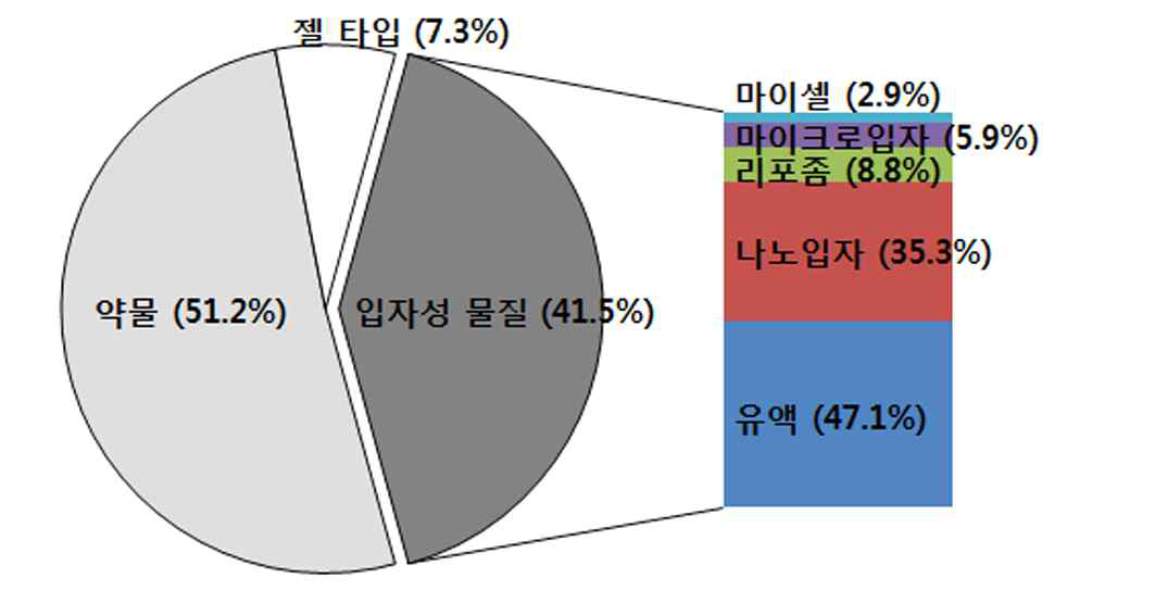 국내외 논문에서 쓴 비강 투여 carrier particle 종류 (2014년 통계)