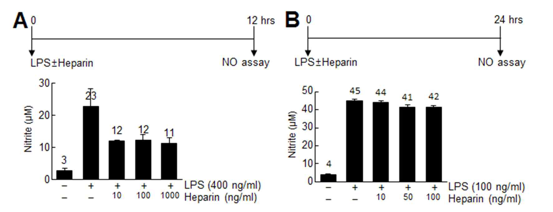 microglia 세포주에에 LPS 처리후, heparin 의 NO 분비 및 사이토카 인 발현 유도 억제 효과 조사