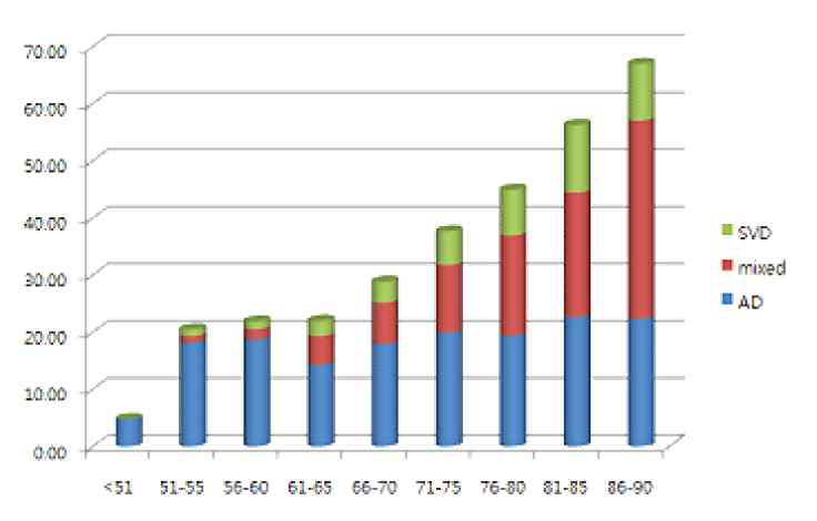 우리나라를 포함한 아시아권에서는 혈관성 및 혼합형 치매의 비율이 서양에 비해 높으며, 나이가 들수록 혼합형 치매의 상대적인 비율이 증가함. 우리나라는 혈관성 및 혼합형 치매 비율이 48.6%로 30%인 서양에 비해 높음(CREDOS report, 2010)