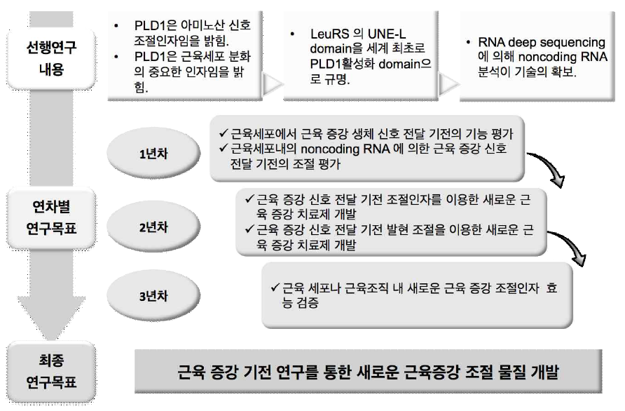 최종연구 목표 및 연차별 연구목표