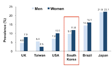 각나라별 노인성근감소증 발병률 (2015년 논문 발표 자료 참조)