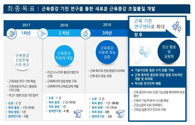 최종 목표 및 단계 목표에 따른 달성도