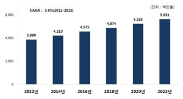 글로벌 아토피 치료제 시장전망 (출처: Atopic dermatitis-global drug forecaset and market analysis to 2022)