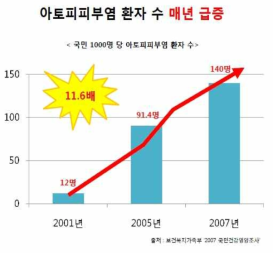 국내 아토피 피부염 환자 수 (출처: 2007년 보건복지가족부)