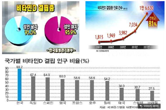 한국의 비타민 D 결핍률, 진료건수 및 국가별 비타민 D 결핍률 (한국질병관리본부)