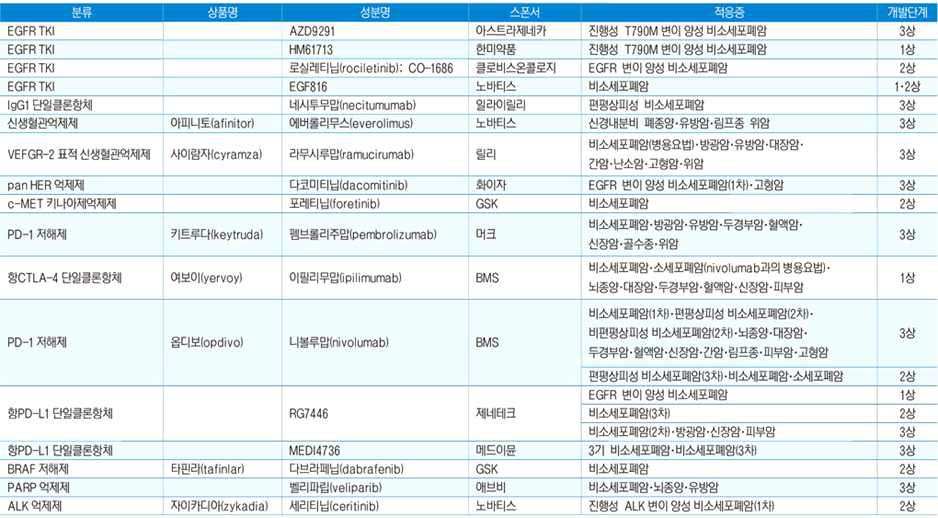 최근 임상시험 중인 주요 폐암 신약 (미국제약연구제조협회(PhRMA), 2014년 암보고서)