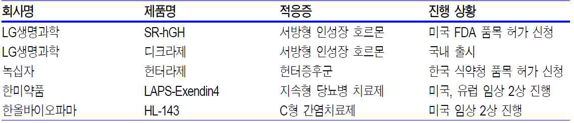 국내 주요 바이오 베터 임상진행 현황 -자료: 신한금융투자