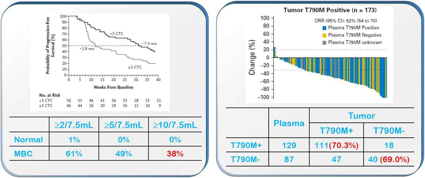 CTC, cfDNA 검출률. NEJM 2004;351:781, JCO 2016;34:3375