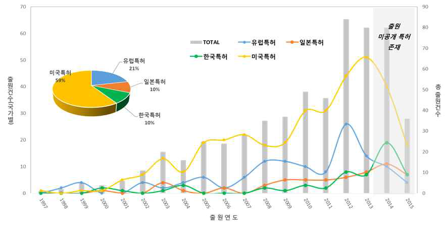 혈중종양세포 관련 기술 특허 동향 – 국가 및 연도별 출원 현황