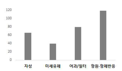 혈중종양세포 관련 세부 기술별 특허 동향