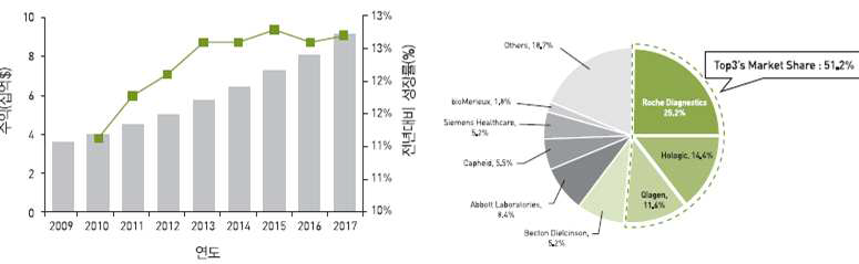 분자진단 시장규모 및 기업점유율