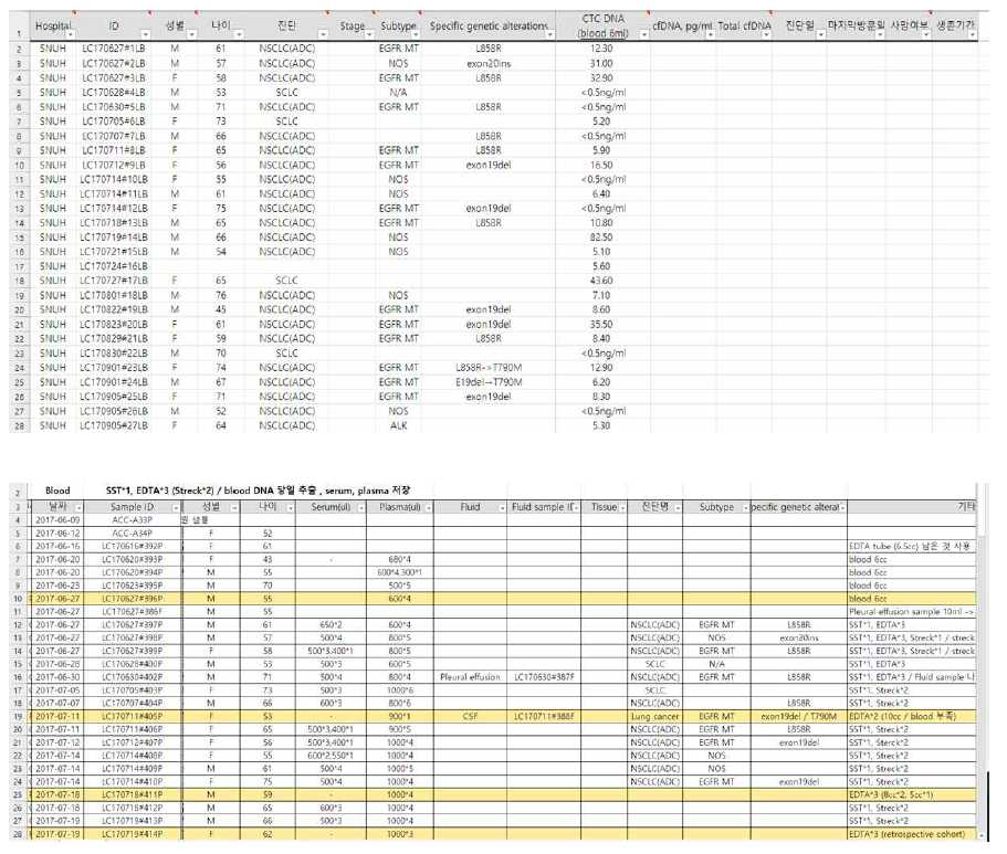 Sample cohort database