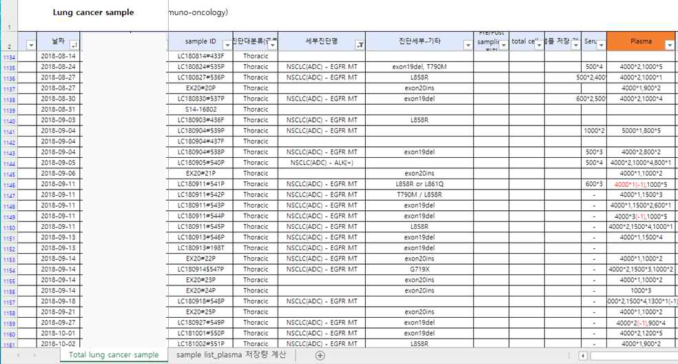 Sample cohort database