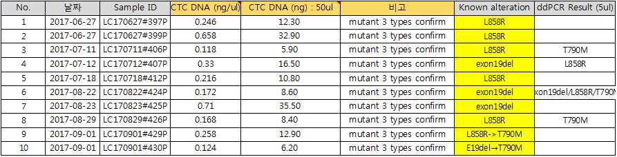 ddPCR TEST 10개 샘플
