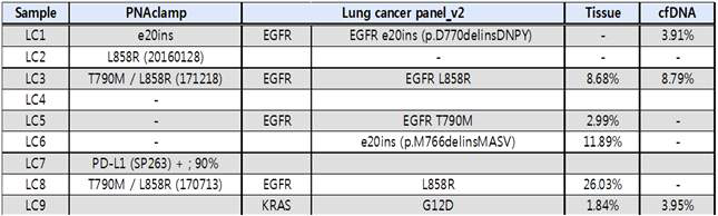 EGFR PNA clamping 결과와 cfDNA 폐암바코드패널의 결과 비교