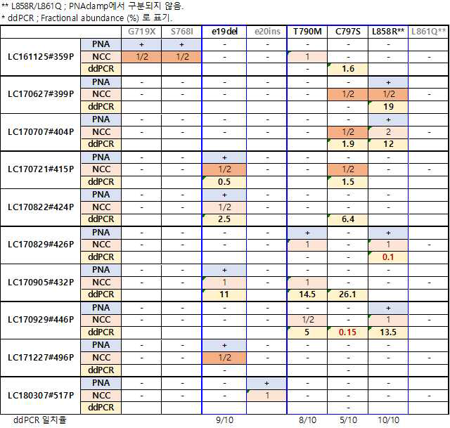 validation 샘플(plasma 10개의 샘플)을 nanowire기반 분석과 ddPCR, 진단시 사용된 PNA clamping (tissue genomic DNA)결과 비교