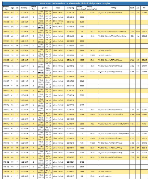 EGFR Exon 20 삽입유전자가 있는 환자샘플의 osimertinib 치료전후의 plasma에서 cfDNA 추출. NGS arher cfDNA library를 sequencing진행