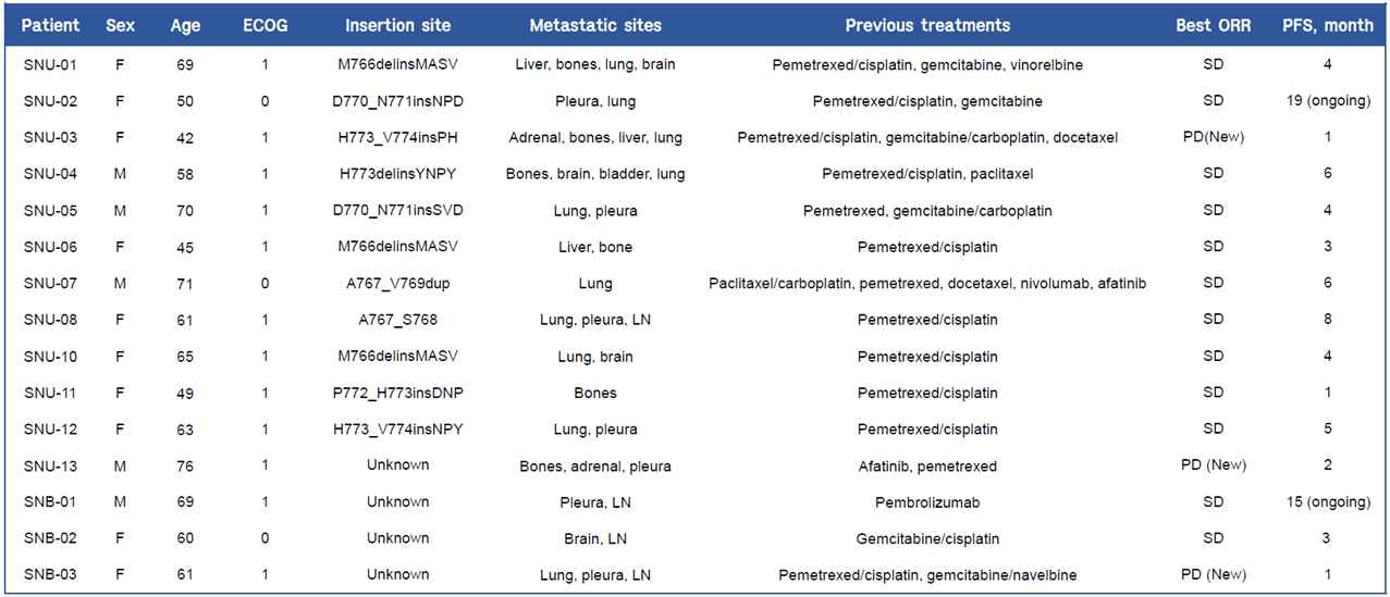 Demographics, characteristics, and treatment outcomes