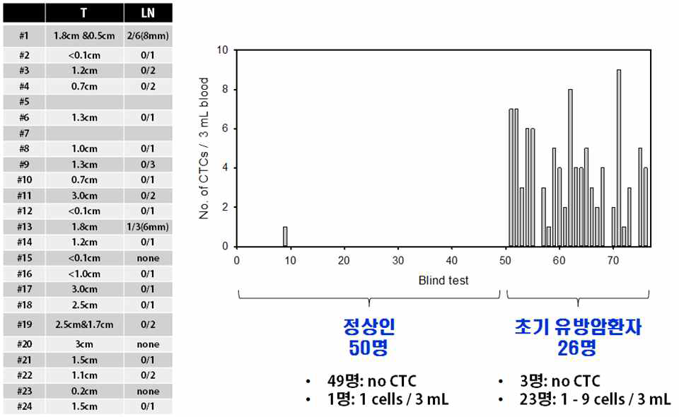 정상인 vs. 초기 유방암환자의 blind test를 통한 CTC 개수 비교