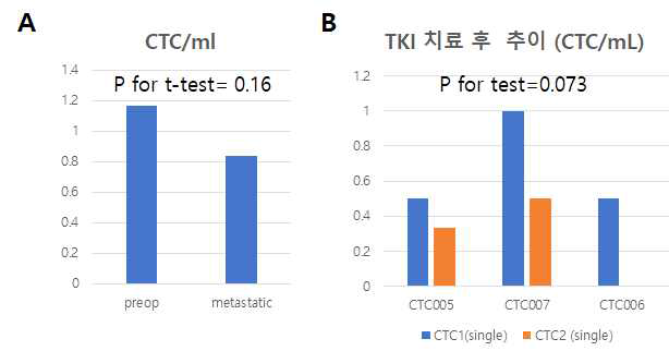 갑상선암환자의 blind test를 통한 수술전 vs. 원격전이된 환자의 CTC 개수 비교