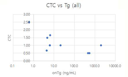 갑상선암환자의 CTC 개수 vs. 갑상선 글로블린 (Tg) 수치 비교