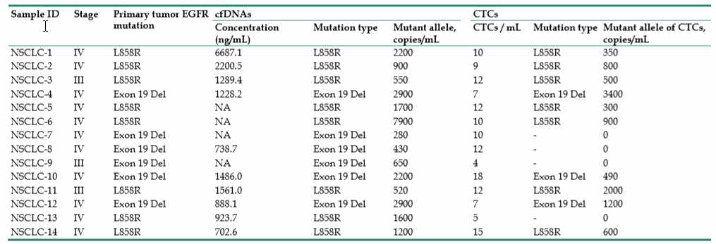 검출된 CTC의 genomic DNA의 유전자변이를 ddPCR로 검증함