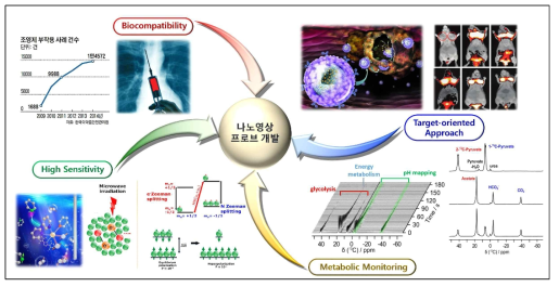 분자영상 및 대사영상 프로브 개발의 필요성