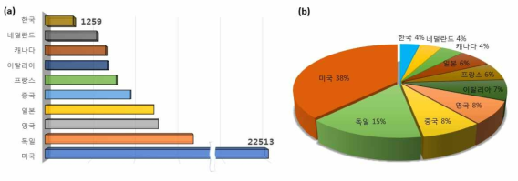 (a) 대사 영상 관련 국가별 논문 그래프 (b) 국가별 자기공명 조영제 관련 문헌 현황