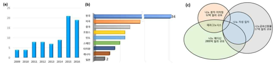 (a) Theragnosis 관련 논문 연도별 편수 (b) Theragnosis 국내외 눈문 건수 현황 (c) 자성나노입자 관련 산업구조 및 시장전망