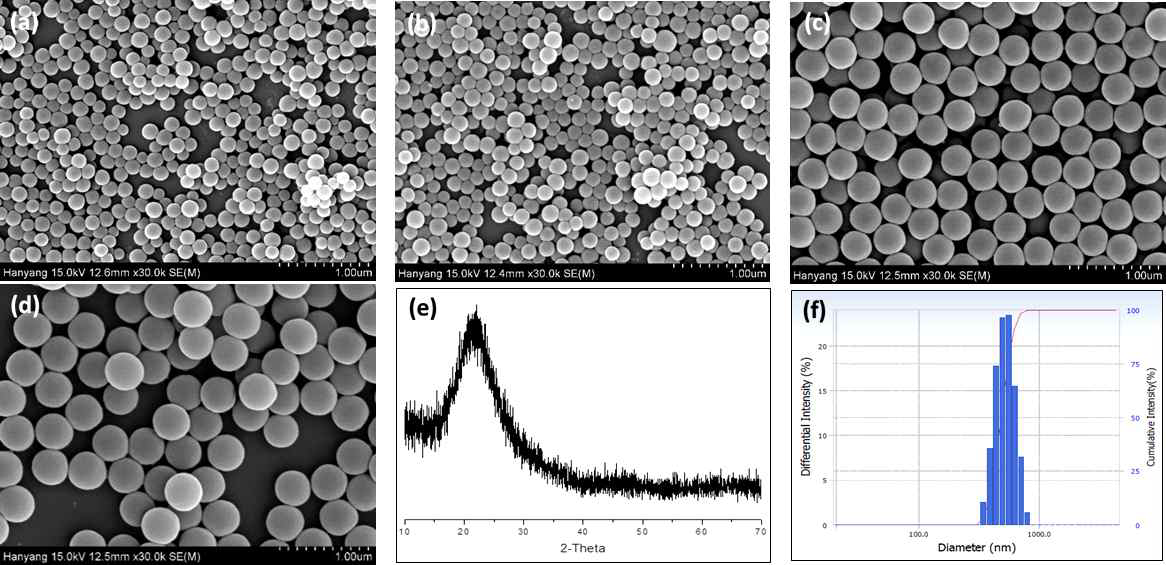 암모니아 촉매를 이용한 다양한 크기의 실리카 나노입자의 SEM, XRD 및 DLS 결과 (a) 100 nm, (b) 200 nm, (c) 300 nm, (d) 400 nm