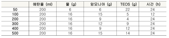 암모니아 촉매를 이용한 실리카 나노입자 합성 비율