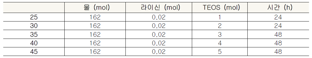 라이신 촉매를 이용한 실리카 나노입자 합성 비율