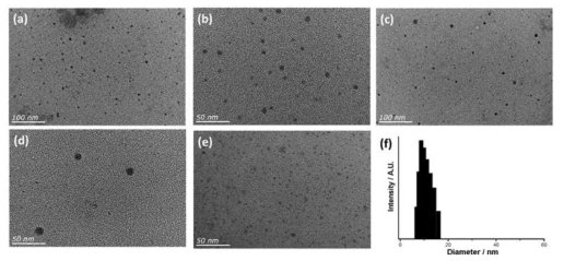 용액환원법으로 합성된 (a-b) 10 nm, (c-d) 15 nm, (e) 5 nm 실리콘 나노입자의 TEM 이미지. (f) 10 nm 실리콘 나노입자의 DLS 스펙트럼