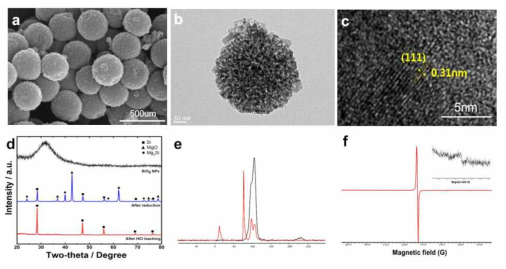 Magnesiothermic법으로 합성된 (a-c) 300 nm 실리콘 나노입자의 SEM, TEM 이미지, (d) XRD 분석 결과, (e) 실리카 나노입자(검정)와 실리콘 나노입자(빨강)의 solid-state NMR 분석 결과, (f) 실리콘 나노입자의 EPR 분석 결과