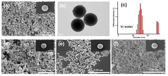 다양한 크기의 탄소나노입자 (a) 290 nm SEM, (b) 290 nm TEM, (c) 290 nm DLS, (d) 180 nm SEM, (e) 120 nm SEM, (f) 100 nm SEM