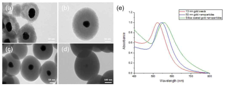 (a) 25 nm, (b),(c) 75 nm, (d) 90 nm 두께의 실리카-금 나노입자의 TEM 이미지, (e) 실리카 코팅 전, 후의 금 나노입자 UV-vis 스펙트럼
