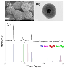 실리콘/금 복합체의 (a) SEM 이미지, (b) TEM 이미지, (c) XRD 스펙트럼