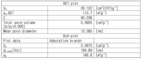 실리콘-금 나노입자의 BET 및 BJH plot 결과