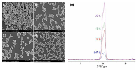 동위원소 비율에 따른 실리카 나노입자의 SEM 이미지 (a)4.67%, (b)10%, (c)15%, (d)20%, (e)29Si Solid-NMR 스펙트럼