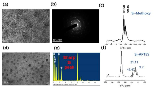 (a-c) methoxy로 치환된 실리콘 나노입자의 TEM, SAED parttern, SS-NMR 측정 결과, (d-f) APTES로 치환된 후 실리콘 나노입자의 TEM, EDX, SS-NMR 측정 결과