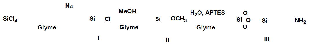 10nm 이하의 실리콘 나노입자 합성을 위한 One-pot Scheme