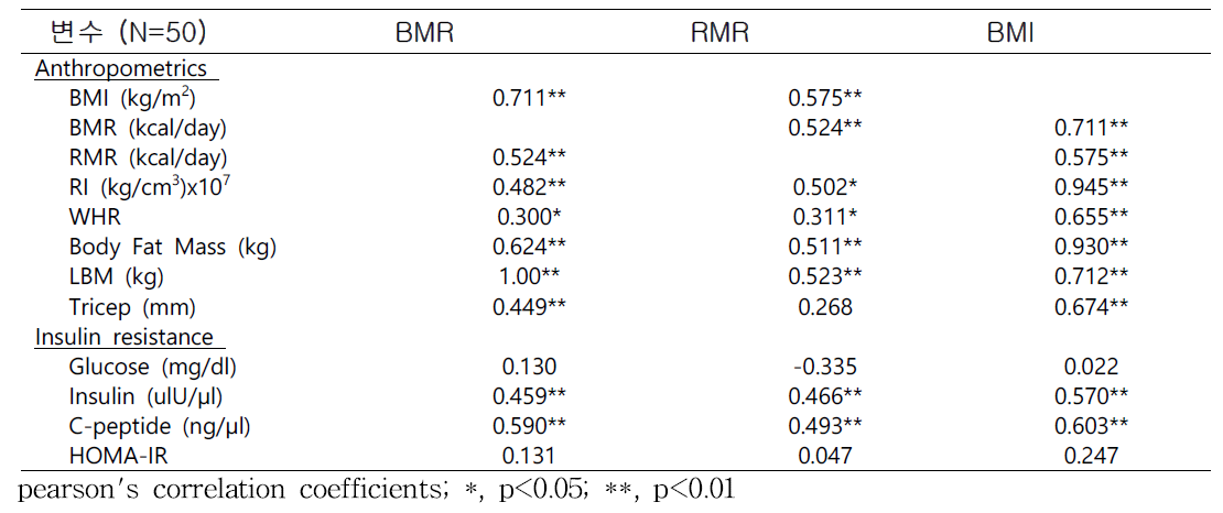 기초대사량, 휴식대사량과 체질량지수와 임상인자와의 상관성