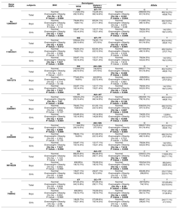 MAP2K6 genes SNPS별 정상 및 과체중+비만소아의 빈도분석